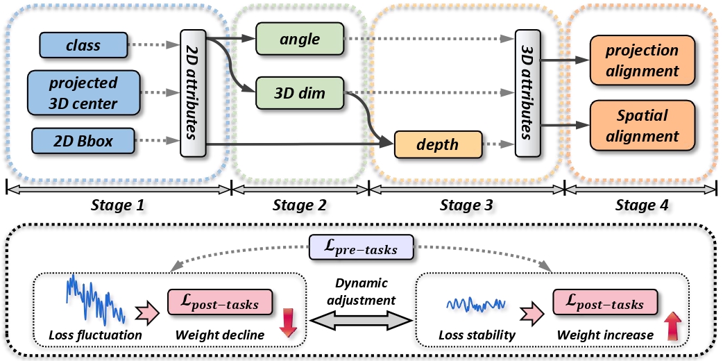 Hierarchical Task Learning